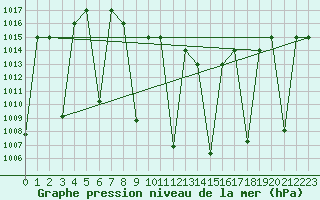 Courbe de la pression atmosphrique pour Elazig