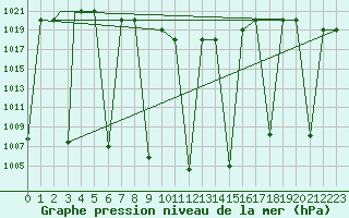 Courbe de la pression atmosphrique pour Shahre-Kord