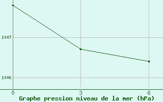 Courbe de la pression atmosphrique pour Kemerovo Cgms