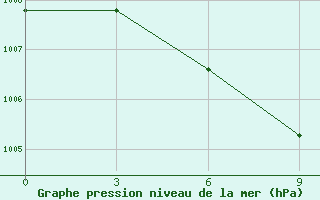 Courbe de la pression atmosphrique pour Citeko / Puncak