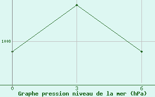 Courbe de la pression atmosphrique pour Sylhet