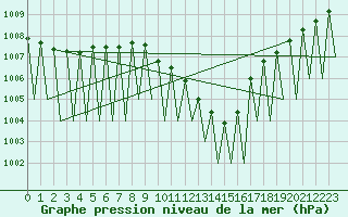 Courbe de la pression atmosphrique pour Grenchen