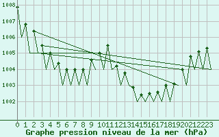 Courbe de la pression atmosphrique pour Zaragoza / Aeropuerto