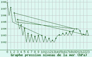 Courbe de la pression atmosphrique pour Buechel