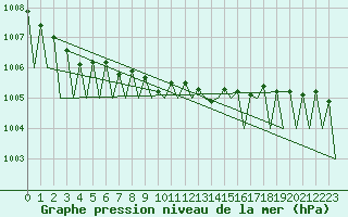 Courbe de la pression atmosphrique pour Niederstetten