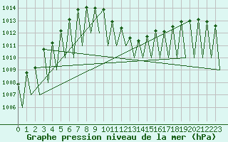Courbe de la pression atmosphrique pour Graz-Thalerhof-Flughafen