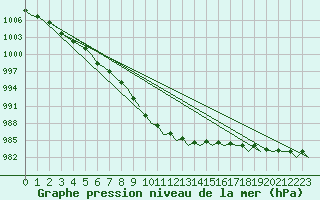 Courbe de la pression atmosphrique pour Floro