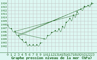 Courbe de la pression atmosphrique pour Muenster / Osnabrueck