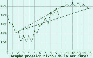 Courbe de la pression atmosphrique pour Floro