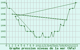 Courbe de la pression atmosphrique pour Murmansk