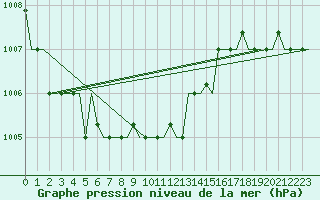 Courbe de la pression atmosphrique pour Uralsk