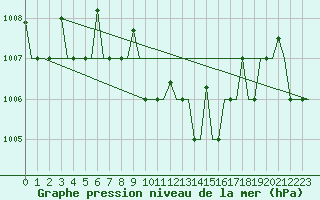 Courbe de la pression atmosphrique pour Antalya