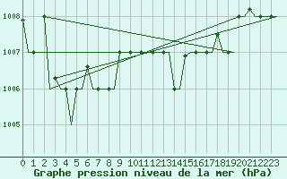 Courbe de la pression atmosphrique pour Palermo / Punta Raisi