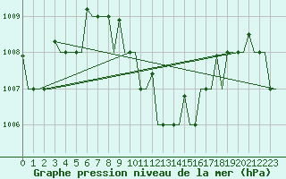 Courbe de la pression atmosphrique pour Antalya