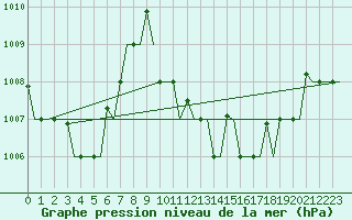 Courbe de la pression atmosphrique pour Kerkyra Airport