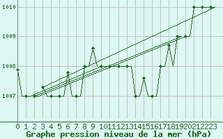 Courbe de la pression atmosphrique pour Kos Airport