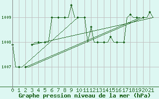 Courbe de la pression atmosphrique pour Limnos Airport
