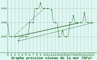 Courbe de la pression atmosphrique pour Hihifo Ile Wallis