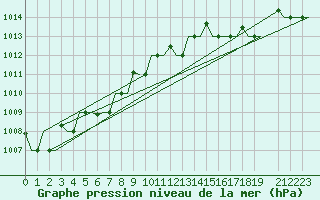 Courbe de la pression atmosphrique pour Gnes (It)