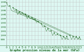 Courbe de la pression atmosphrique pour Platform P11-b Sea