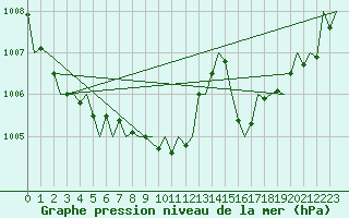 Courbe de la pression atmosphrique pour Lugano (Sw)