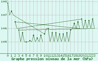 Courbe de la pression atmosphrique pour Nordholz