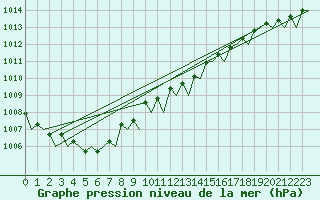 Courbe de la pression atmosphrique pour Koebenhavn / Kastrup
