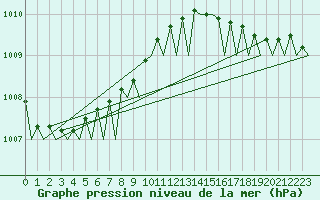 Courbe de la pression atmosphrique pour Platform L9-ff-1 Sea