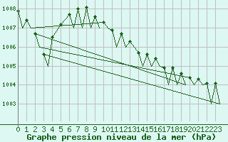 Courbe de la pression atmosphrique pour Trondheim / Vaernes