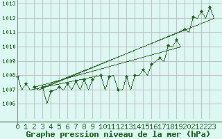 Courbe de la pression atmosphrique pour Bilbao (Esp)
