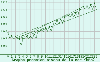 Courbe de la pression atmosphrique pour Vlieland