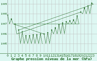 Courbe de la pression atmosphrique pour Helsinki-Vantaa