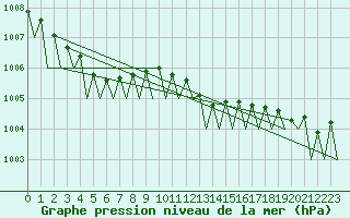 Courbe de la pression atmosphrique pour Fassberg