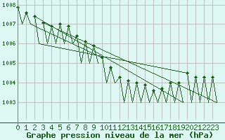 Courbe de la pression atmosphrique pour Holzdorf