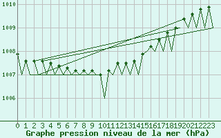 Courbe de la pression atmosphrique pour Alta Lufthavn