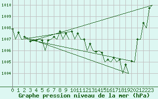 Courbe de la pression atmosphrique pour Platform L9-ff-1 Sea