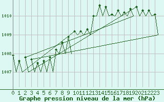 Courbe de la pression atmosphrique pour Groningen Airport Eelde
