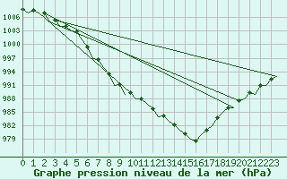 Courbe de la pression atmosphrique pour Vlieland