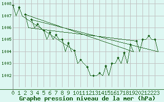 Courbe de la pression atmosphrique pour Rotterdam Airport Zestienhoven