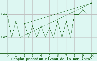 Courbe de la pression atmosphrique pour Oostende (Be)