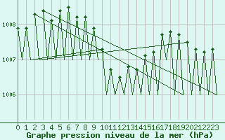 Courbe de la pression atmosphrique pour Grenchen