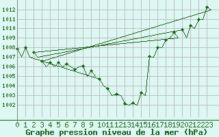 Courbe de la pression atmosphrique pour Trondheim / Vaernes