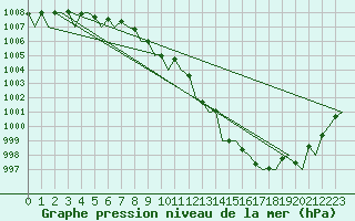 Courbe de la pression atmosphrique pour Platform P11-b Sea