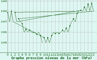 Courbe de la pression atmosphrique pour Mikkeli