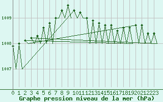 Courbe de la pression atmosphrique pour Platform Awg-1 Sea