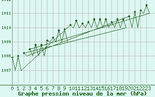 Courbe de la pression atmosphrique pour Platform K13-A