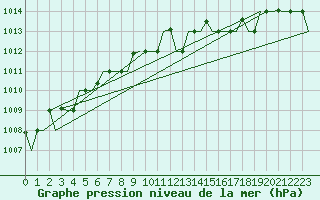 Courbe de la pression atmosphrique pour Paros Community Airport