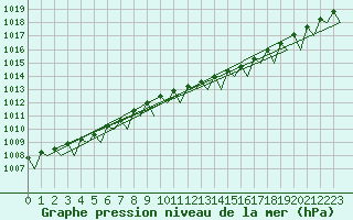 Courbe de la pression atmosphrique pour Lappeenranta