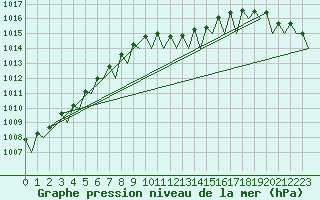 Courbe de la pression atmosphrique pour Bonn (All)