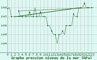 Courbe de la pression atmosphrique pour Enfidha Hammamet